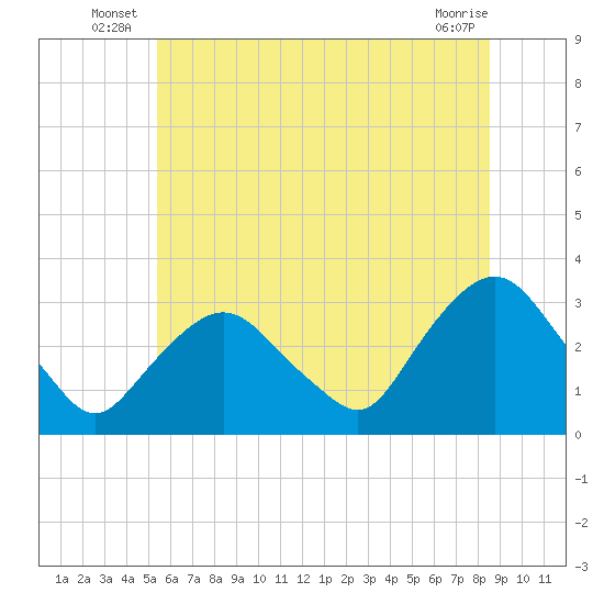 Tarrytown tide chart for Friday, June 26, 2026
