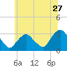 Tarrytown tide chart for Saturday, June 27, 2026