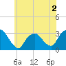 Tarrytown tide chart for Tuesday, June 2, 2026
