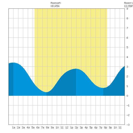 Tarrytown tide chart for Thursday, June 4, 2026