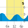 Tarrytown tide chart for Friday, June 5, 2026
