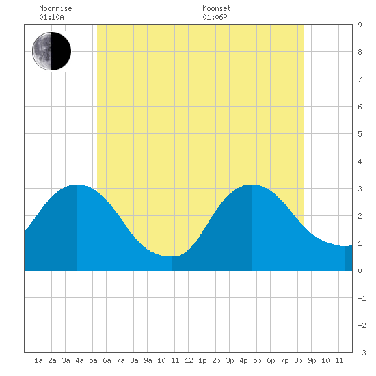 Tarrytown tide chart for Monday, June 8, 2026