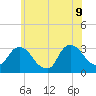 Tarrytown tide chart for Tuesday, June 9, 2026