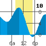 Tatoosh Island tide chart for Sunday, January 10, 2021