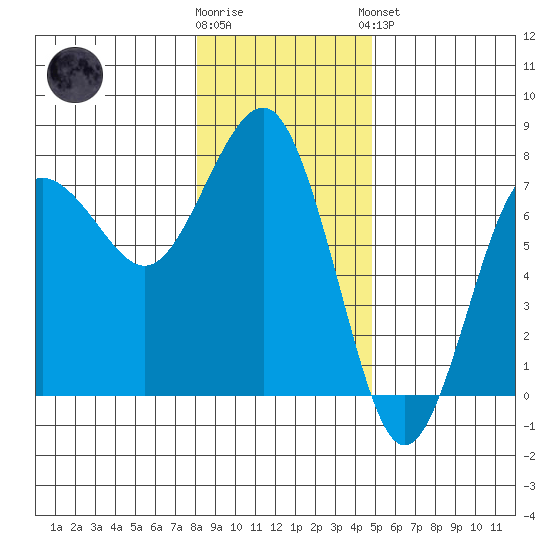 Tatoosh Island tide chart for Tuesday, January 12, 2021