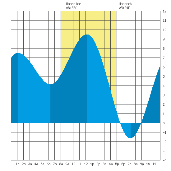 Tatoosh Island tide chart for Wednesday, January 13, 2021