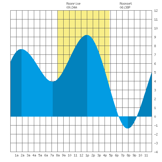 Tatoosh Island tide chart for Thursday, January 14, 2021