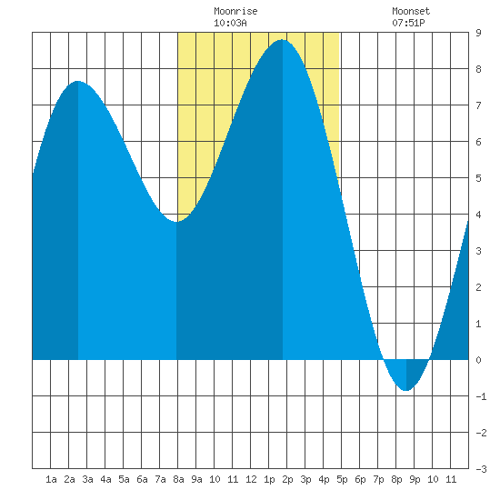 Tatoosh Island tide chart for Friday, January 15, 2021