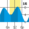 Tatoosh Island tide chart for Saturday, January 16, 2021