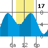 Tatoosh Island tide chart for Sunday, January 17, 2021