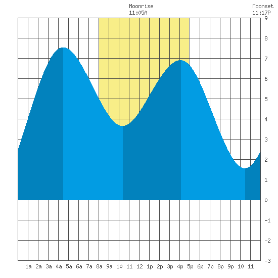 Tatoosh Island tide chart for Monday, January 18, 2021