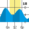 Tatoosh Island tide chart for Monday, January 18, 2021