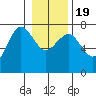 Tatoosh Island tide chart for Tuesday, January 19, 2021