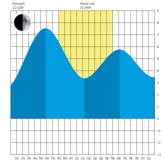 Tatoosh Island tide chart for Wednesday, January 20, 2021