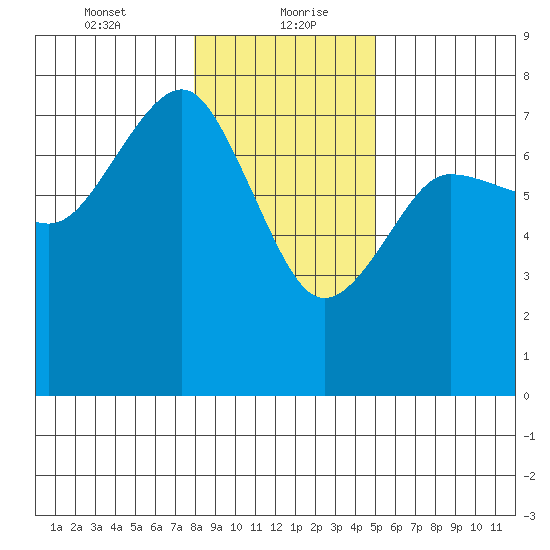 Tatoosh Island tide chart for Friday, January 22, 2021