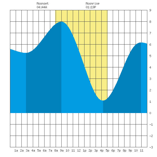 Tatoosh Island tide chart for Sunday, January 24, 2021