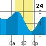 Tatoosh Island tide chart for Sunday, January 24, 2021