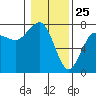Tatoosh Island tide chart for Monday, January 25, 2021