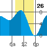 Tatoosh Island tide chart for Tuesday, January 26, 2021
