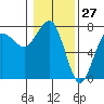 Tatoosh Island tide chart for Wednesday, January 27, 2021