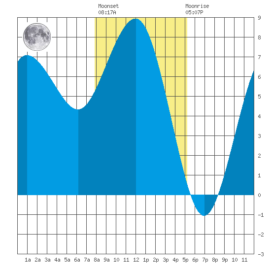 Tatoosh Island tide chart for Thursday, January 28, 2021