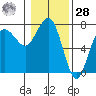 Tatoosh Island tide chart for Thursday, January 28, 2021