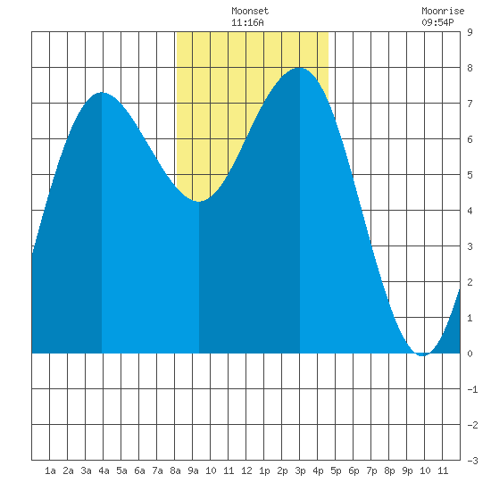 Tatoosh Island tide chart for Sunday, January 3, 2021