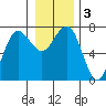 Tatoosh Island tide chart for Sunday, January 3, 2021