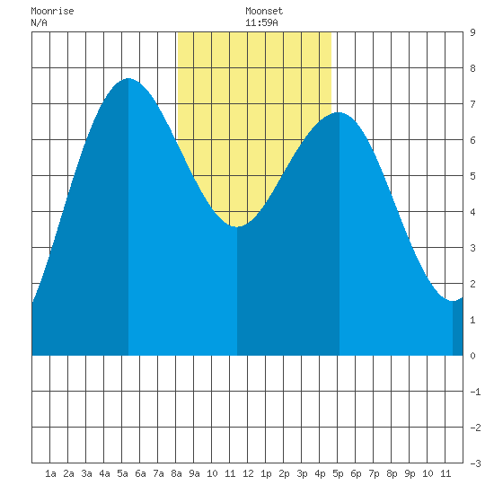 Tatoosh Island tide chart for Tuesday, January 5, 2021
