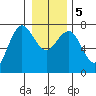 Tatoosh Island tide chart for Tuesday, January 5, 2021
