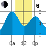 Tatoosh Island tide chart for Wednesday, January 6, 2021