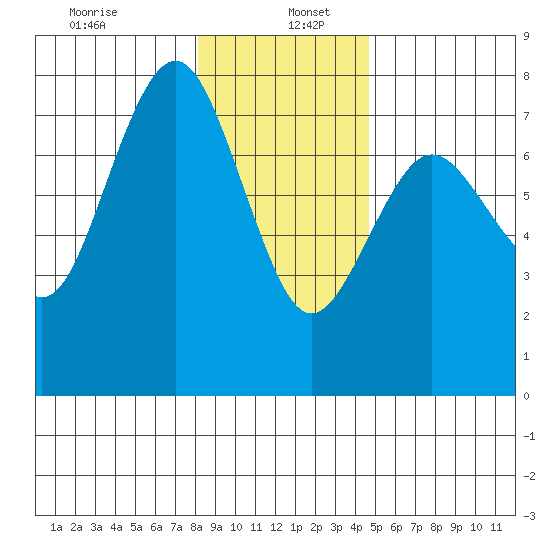 Tatoosh Island tide chart for Thursday, January 7, 2021