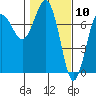 Tatoosh Island tide chart for Wednesday, February 10, 2021