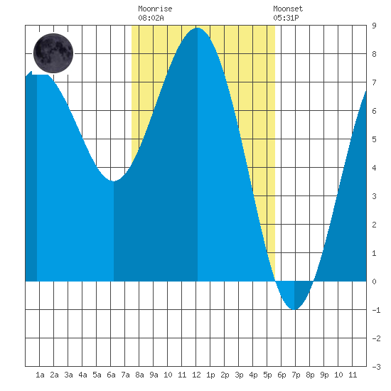 Tatoosh Island tide chart for Thursday, February 11, 2021