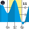 Tatoosh Island tide chart for Thursday, February 11, 2021