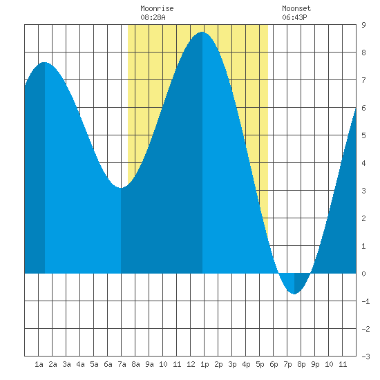 Tatoosh Island tide chart for Friday, February 12, 2021