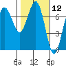Tatoosh Island tide chart for Friday, February 12, 2021