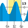 Tatoosh Island tide chart for Saturday, February 13, 2021