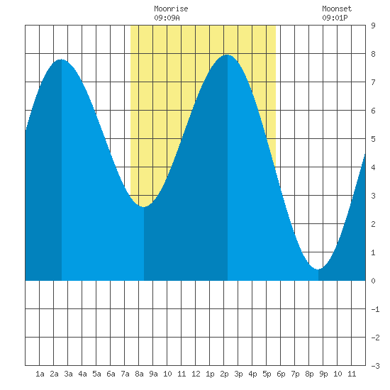 Tatoosh Island tide chart for Sunday, February 14, 2021
