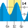 Tatoosh Island tide chart for Sunday, February 14, 2021