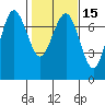 Tatoosh Island tide chart for Monday, February 15, 2021