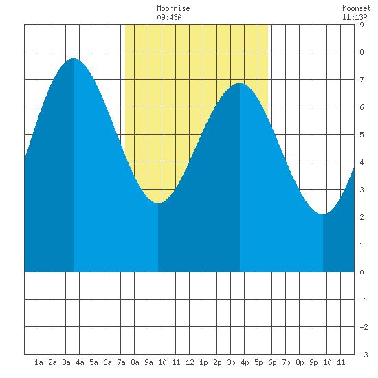 Tatoosh Island tide chart for Tuesday, February 16, 2021