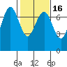 Tatoosh Island tide chart for Tuesday, February 16, 2021
