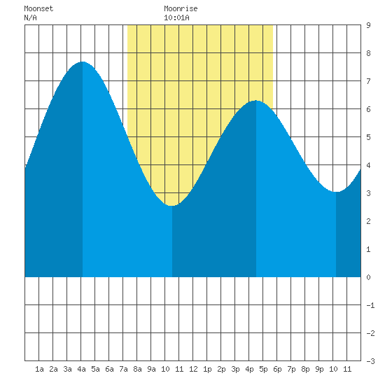 Tatoosh Island tide chart for Wednesday, February 17, 2021