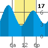 Tatoosh Island tide chart for Wednesday, February 17, 2021