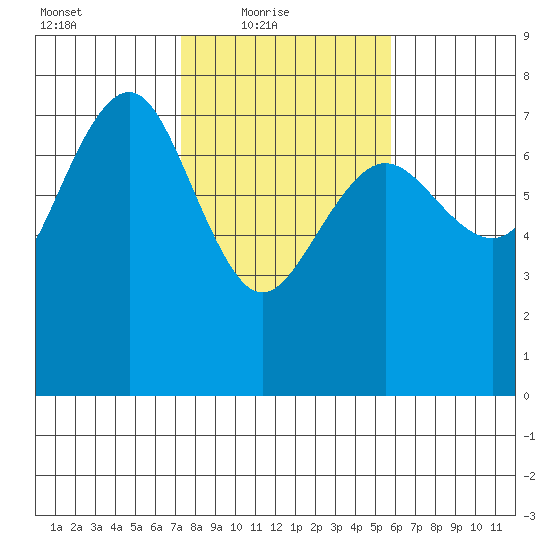 Tatoosh Island tide chart for Thursday, February 18, 2021