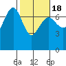 Tatoosh Island tide chart for Thursday, February 18, 2021