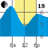 Tatoosh Island tide chart for Friday, February 19, 2021