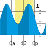 Tatoosh Island tide chart for Monday, February 1, 2021