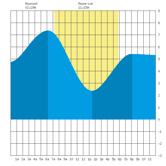 Tatoosh Island tide chart for Saturday, February 20, 2021